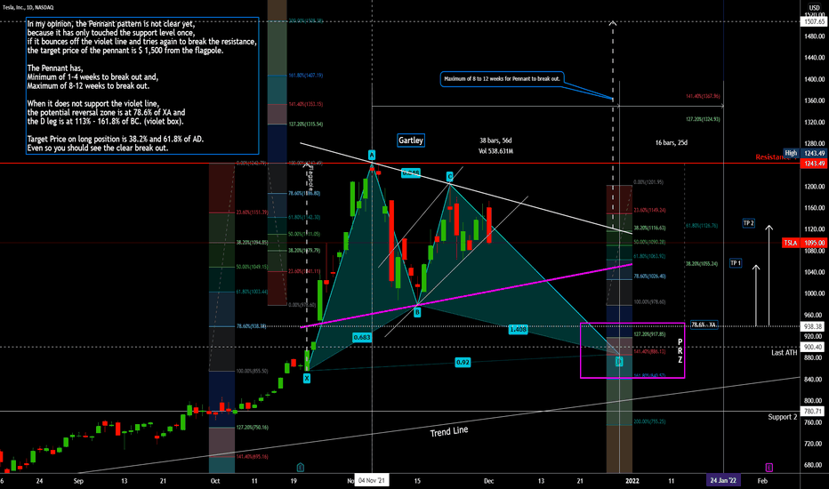 TSLA - PRZ