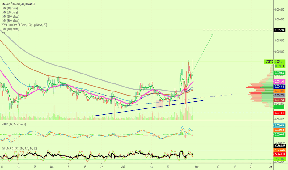 Litecoin (LTC) Is On The Move