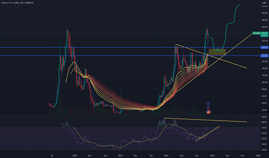 SOL USD short term bearish, mid term bullish