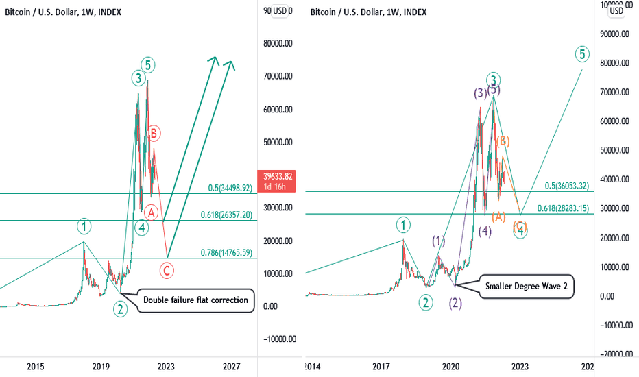 BTC, The KEY to unlock the FUTURE is hidden in the PAST !