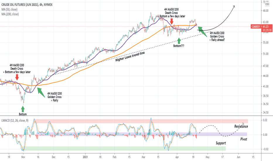WTI OIL First 4H Golden Cross since November!