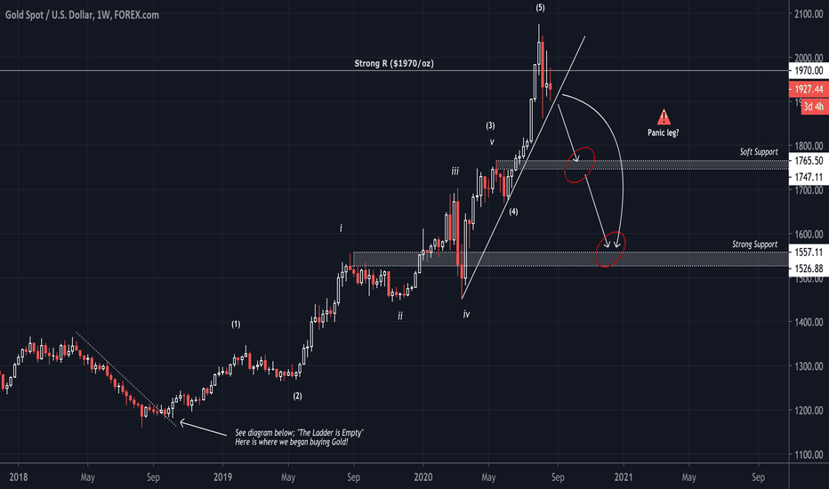 ridethepig | Gold Towards Support