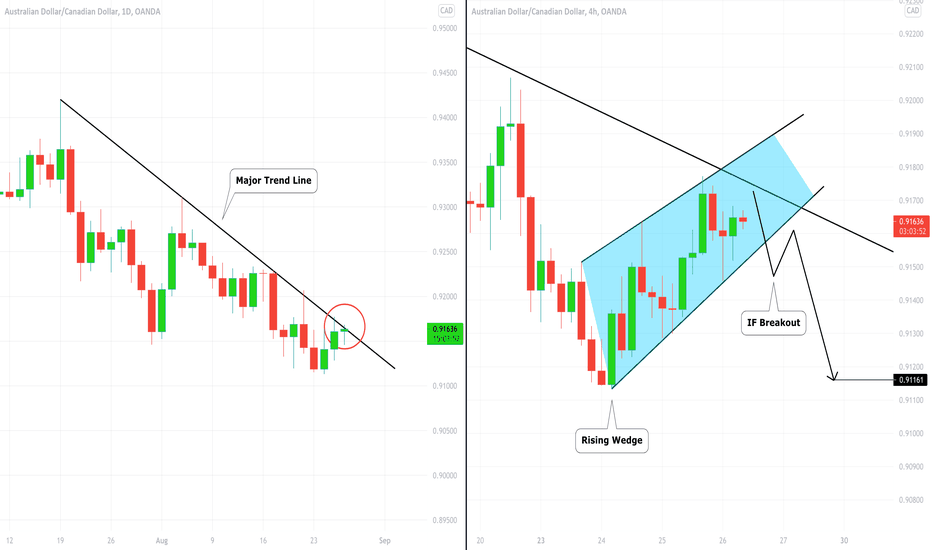 AUDCAD: How to Short With Confirmation? 🇦🇺🇨🇦