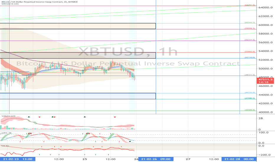 XBTUSD (Short Term Strategy) - February 26