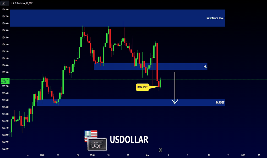 DOLLAR INDEX - Bearish Move