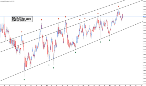 AUD/CHF - Price Structure