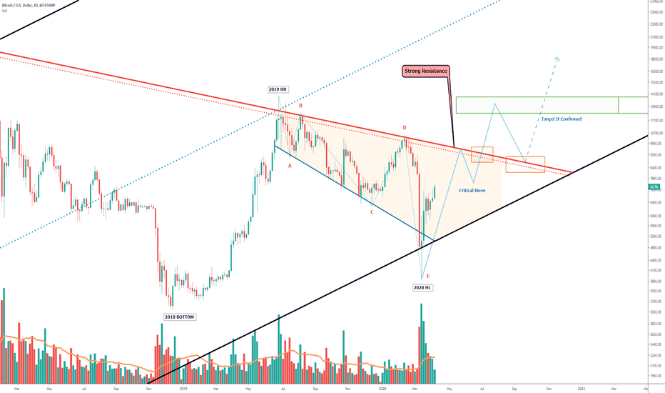 This Scenario Can Lead Bitcoin Above Resistance And Even Higher