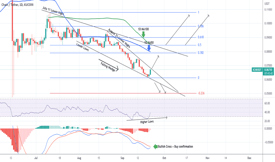 XCNUSDT Falling Wedge about to break. How to trade it.