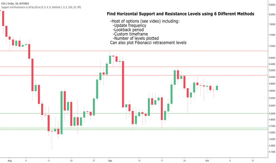 Support and Resistance Levels with auto Fibonacci