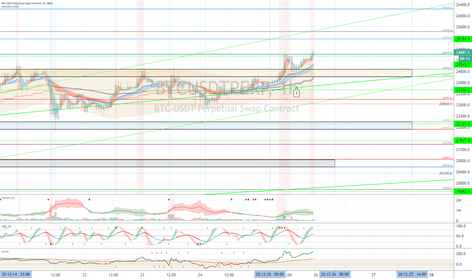 OKEX BTCUSDTPERP (Short Term Strategy) - December 26