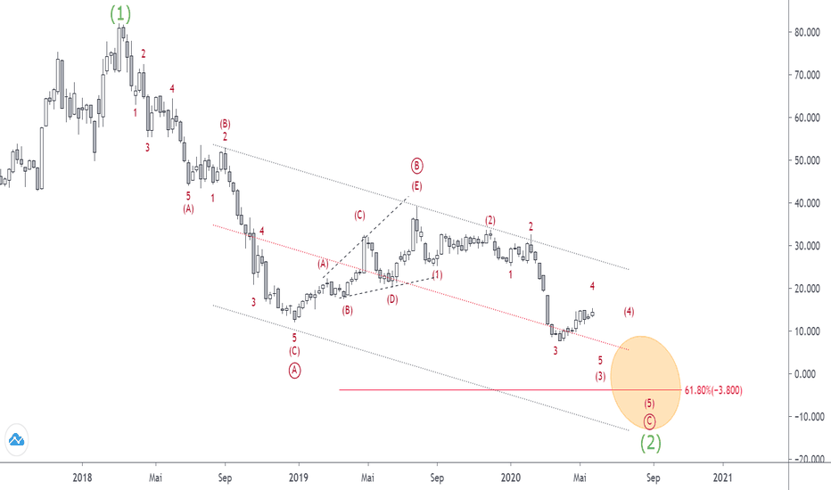 AMS SIX - Elliott Wellen Analyse