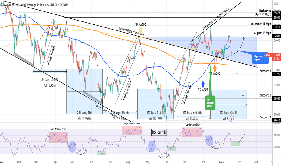DOW JONES The High volatility zone continues to pay off