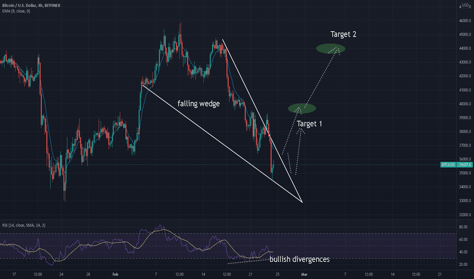 AI's Falling Wedge Pattern. Russian-Ukrainian War update.