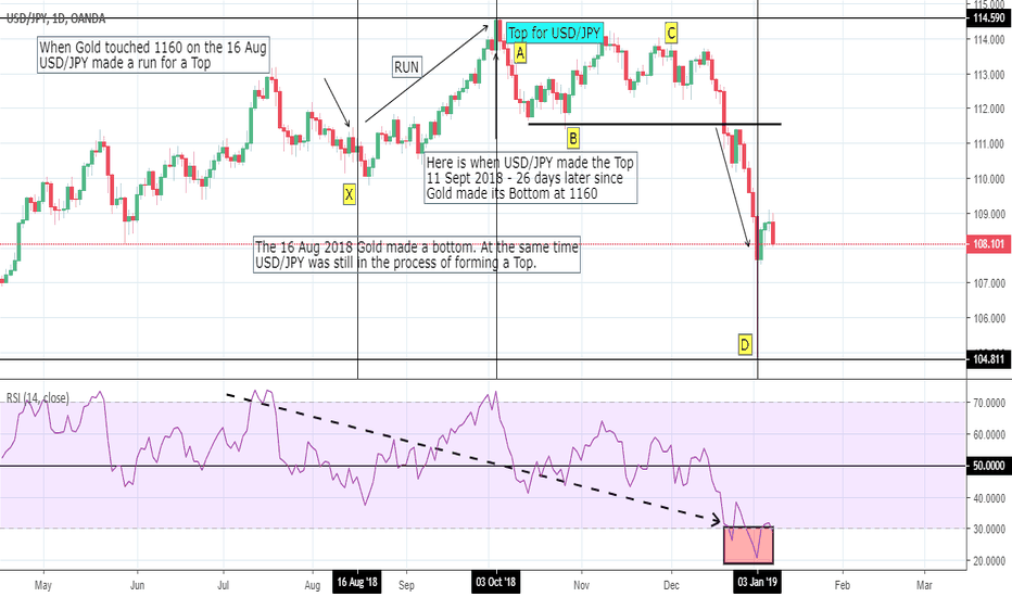 USD/JPY: Inverted Correlations with GOLD