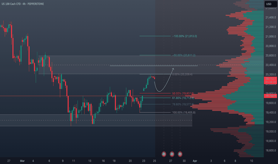 Will NASDAQ Rally Continue? Technical Analysis & Trade Idea.
