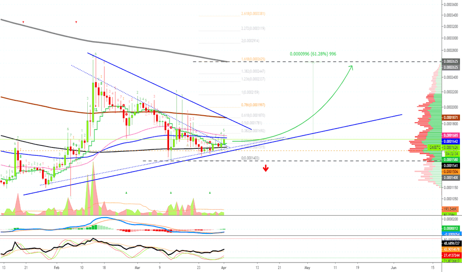 NeoGas Preps For Breakout [GASBTC](62%)
