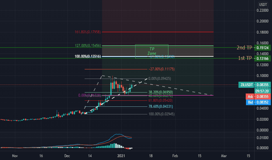 Zilliqa / Tether Daily