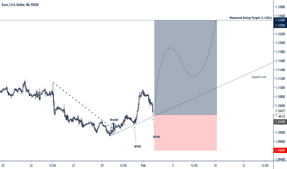 ridethepig | EUR Spot Commentary 2020.02.03
