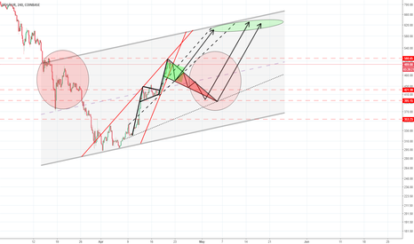ETH Next Move Close!(Possible Danger)