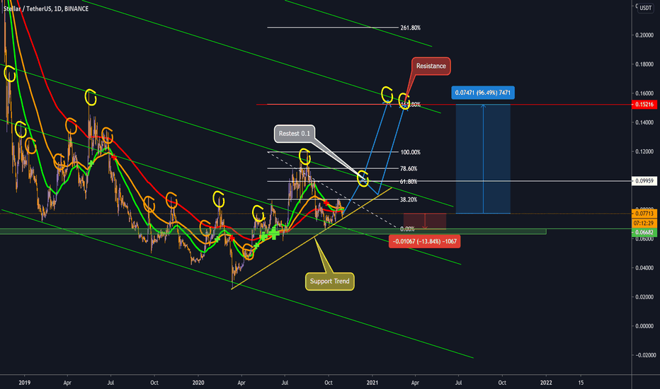 Stellar XLM fast analyse
