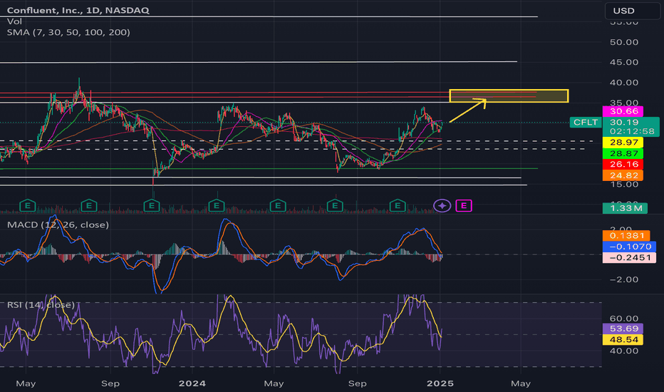 $CFLT will break $35 range if Q1 | FY 2025 is good
