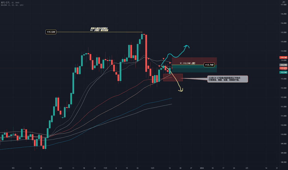 USDJPY 面临方向选择