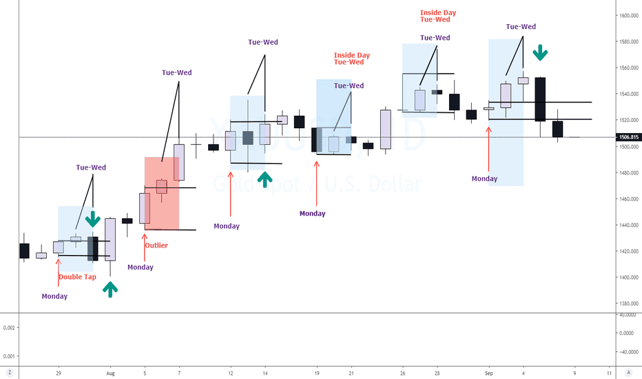 Navigating The Market : Monday with Tue/Wed Relationship