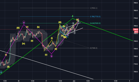 BTC - Looks Very weak, might just double top at 7600!