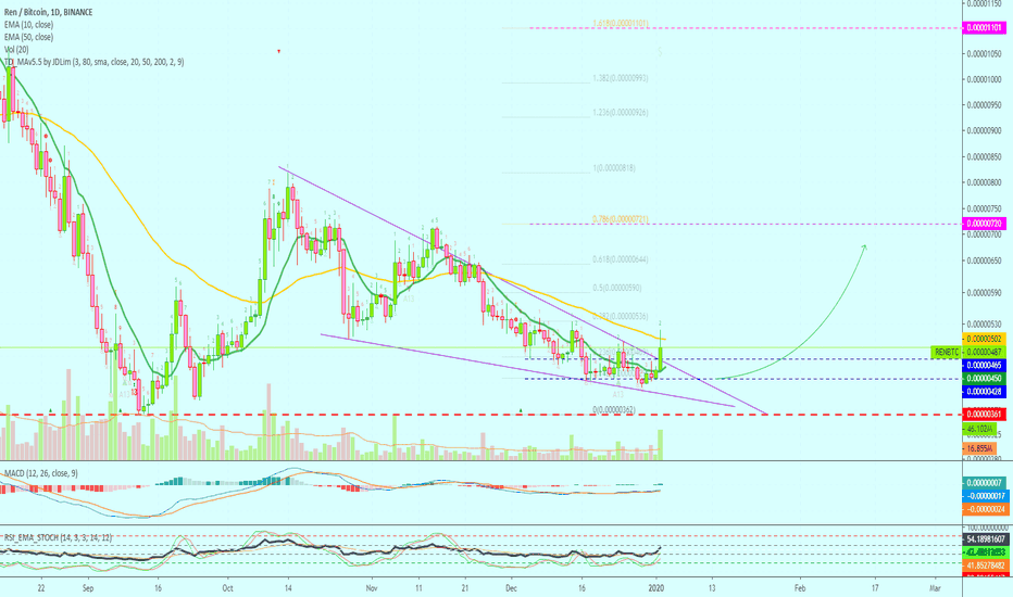 Ren Protocol Readies For Action | Trade Inside [RENBTC](182%)