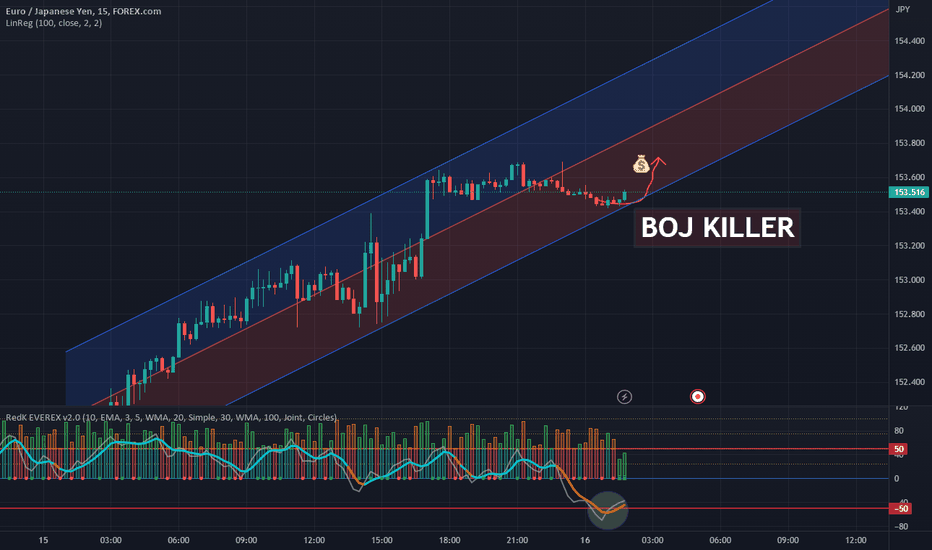 🚀 EURJPY | 15m Long 🚀
