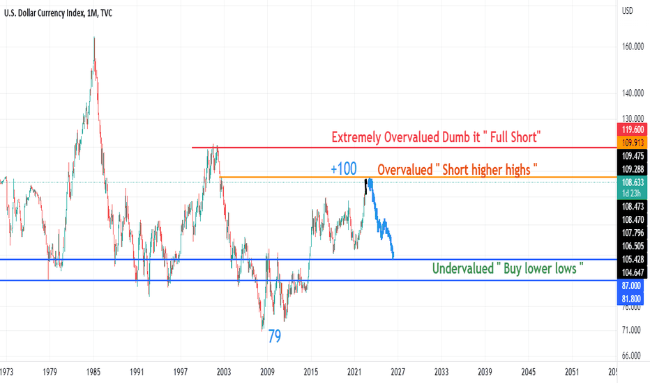 USD Dumping Alerts " overvalued "