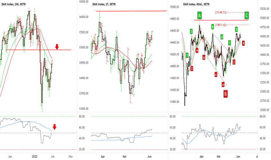 DAX - Elliott Wellen Analyse
