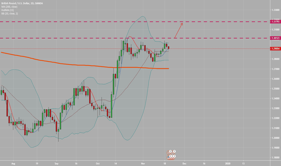 GBPUSD A Rally Is Possible, Daily Bollinger Bands Are Squeezed