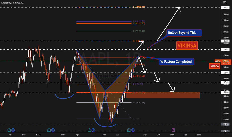 $APPL Can Fall Now - W Pattern Completed