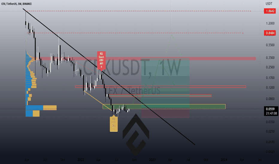 ð(CFX/USDT analysis)