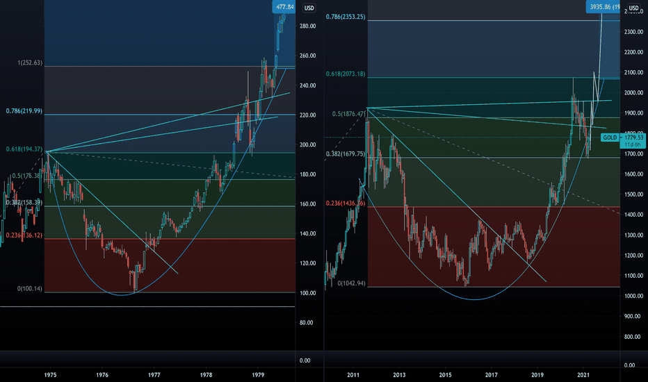 Bullish setup in gold strikingly similar to 1970s bull run (2/3)