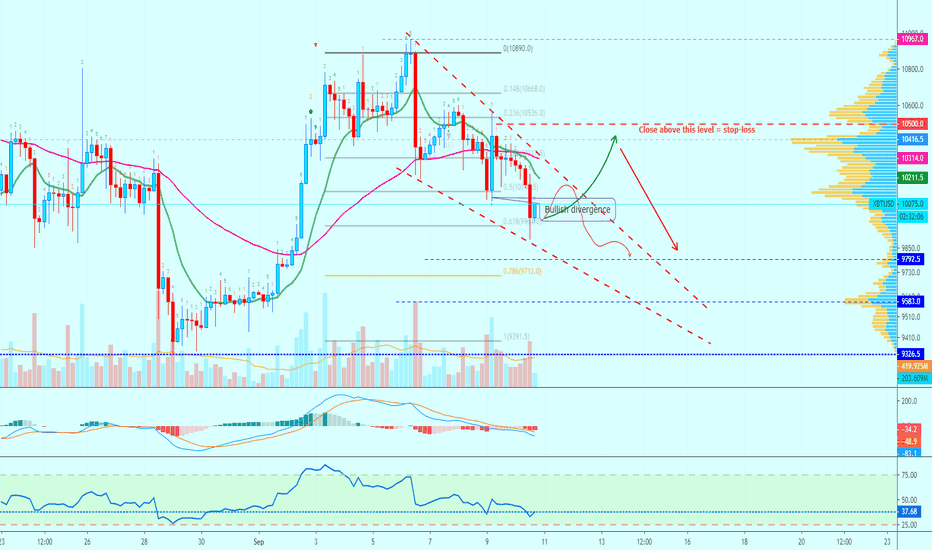 Bitcoin Moving Lower | 70% ROE on 8X Lev. Full Trade