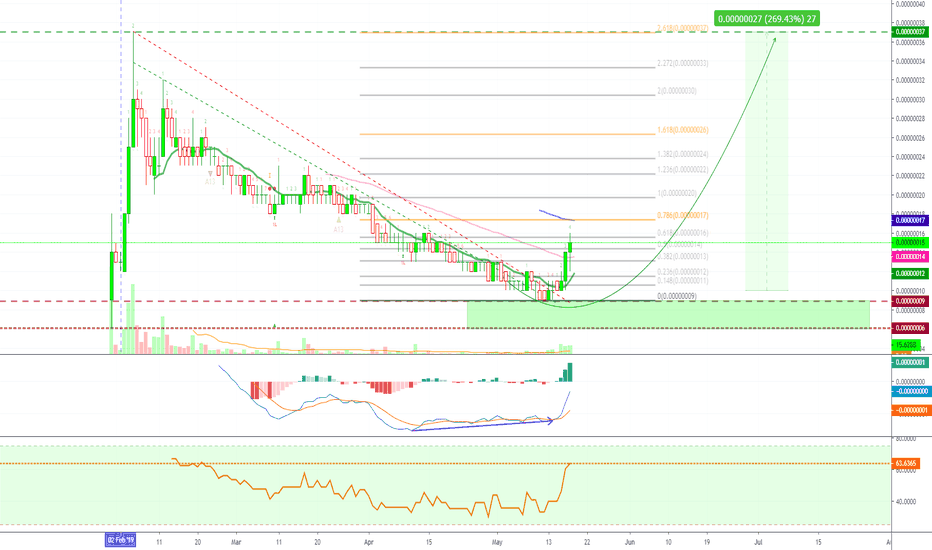 BitTorrent Move 60%+ !What Next, How 2 Trade & Altcoins New High