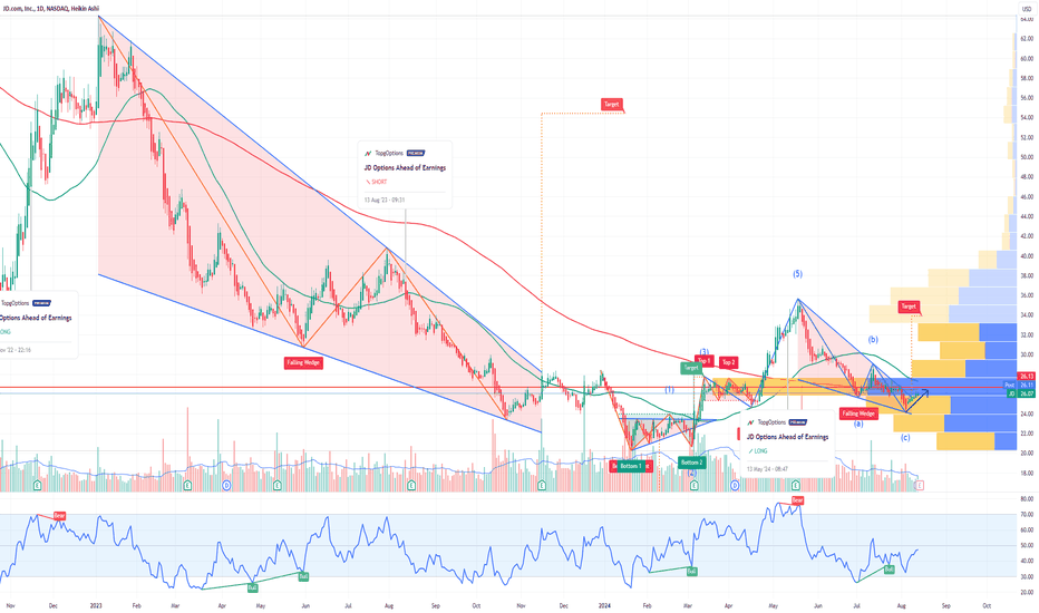 JD Options Ahead of Earnings