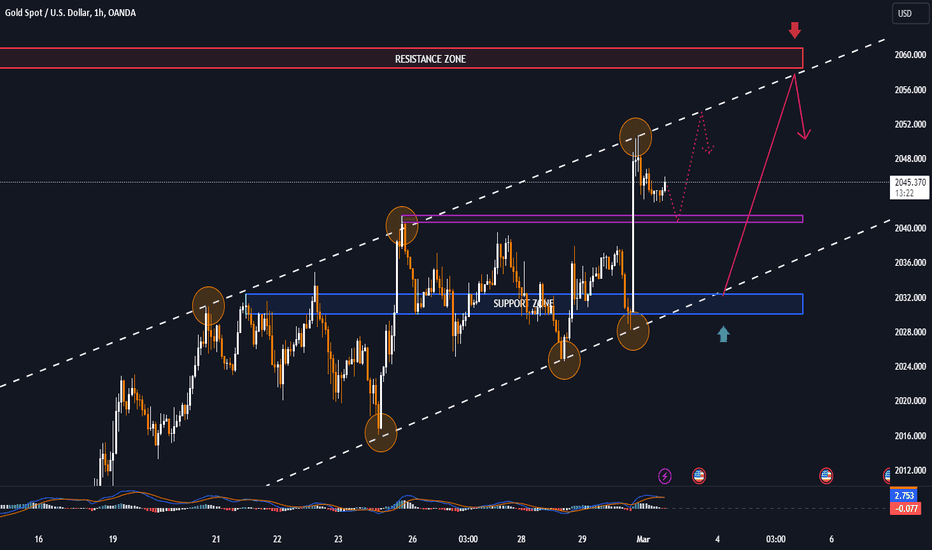 GOLD fundamentals and technicals are uneven