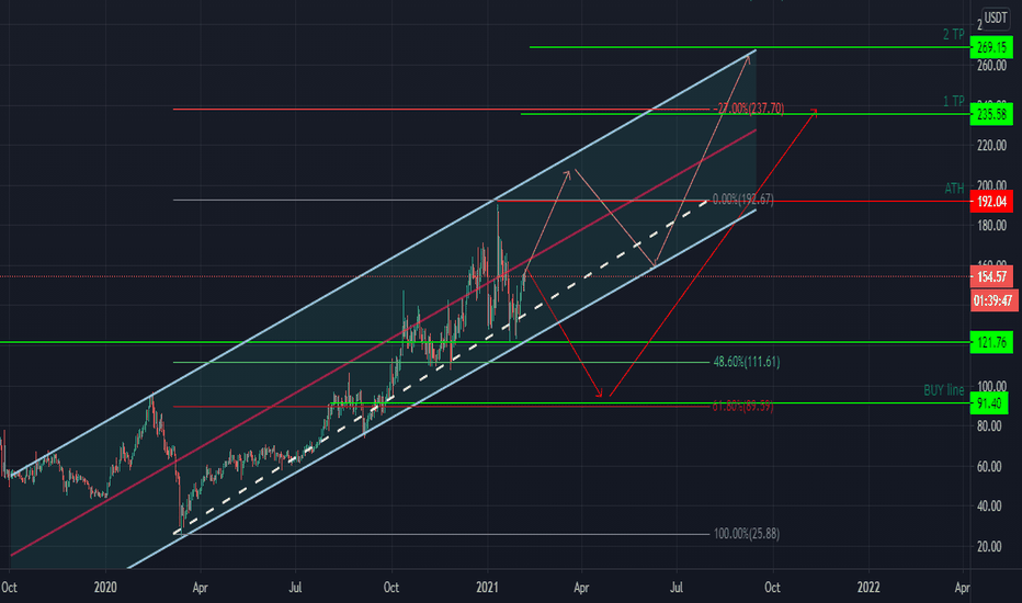 Monero Daily TF Analysis 07/02/2021