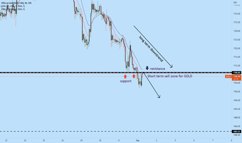 GOLD short term sell zone!!