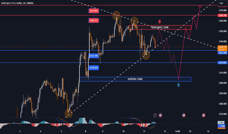 US CPI data could put GOLD into accumulation