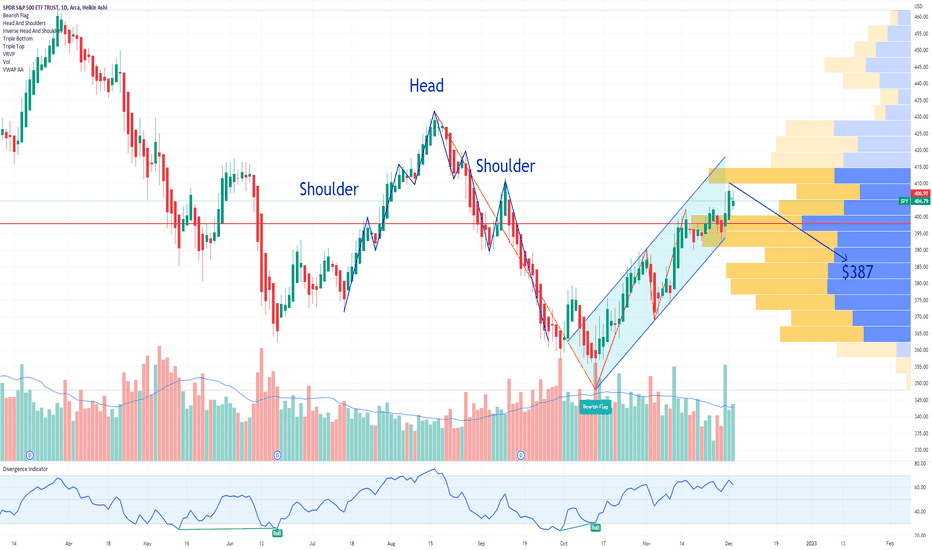SPY Bearish Flag | Put Options