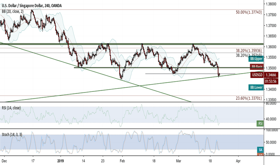 USDSGD Poised for a Rebound