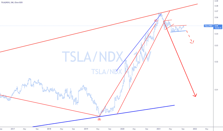 TSLA VS NDX Bear Flag Update