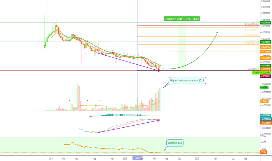 Populous Keeping It Simple (3 Bullish Signals, 10,000% PProfits)