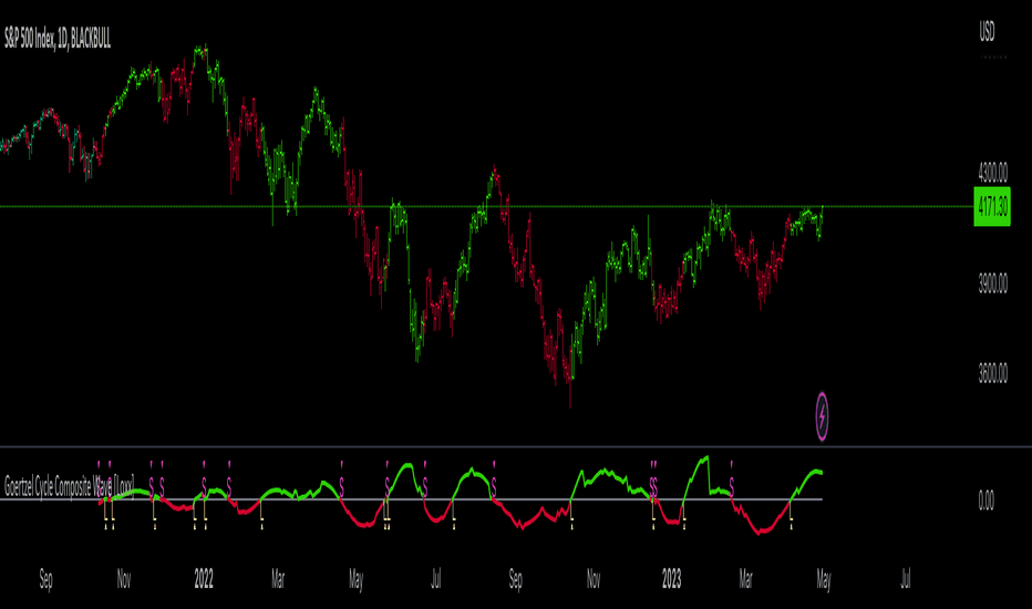 Goertzel Cycle Composite Wave [Loxx]