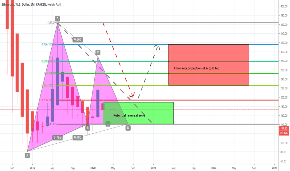 ETHUSD this dump in an invitation to a powerful pump