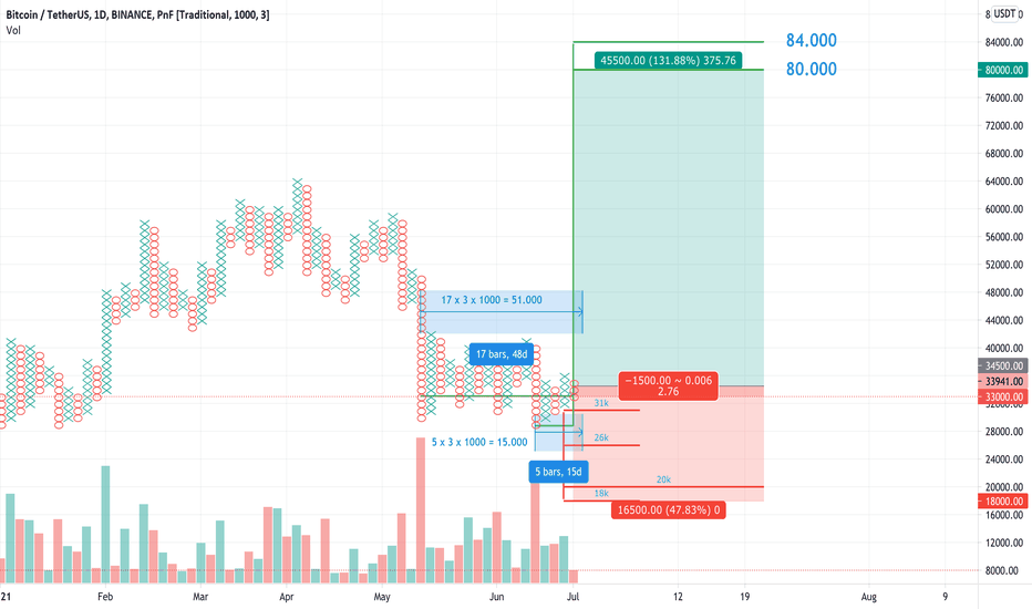 Are We Going To $80k?